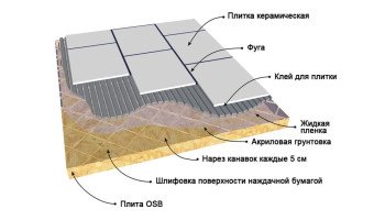 Укладка плитки на ОСБ плиту
