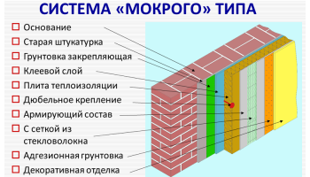 Методы и способы наружного утепления