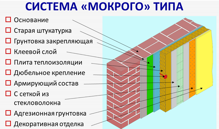 Методы и способы наружного утепления