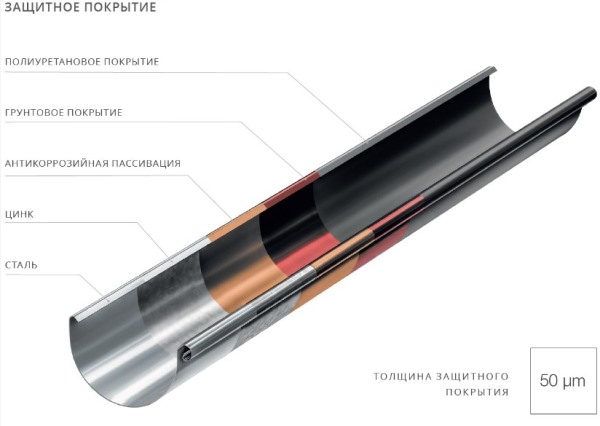 Структура водостока Bryza Stal