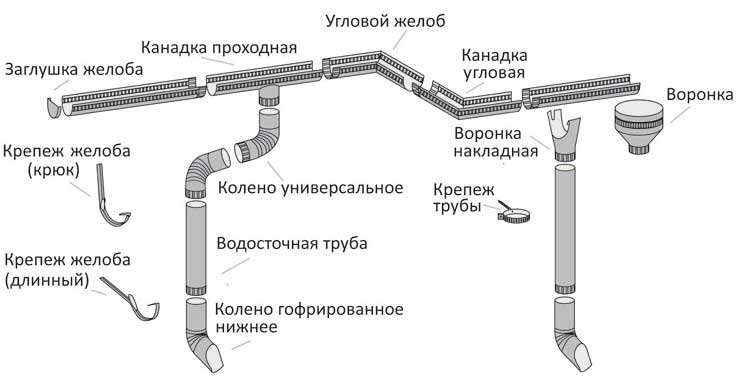 Схема водосточной системы