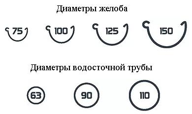 розміри жолоба і труби водостоку для даху