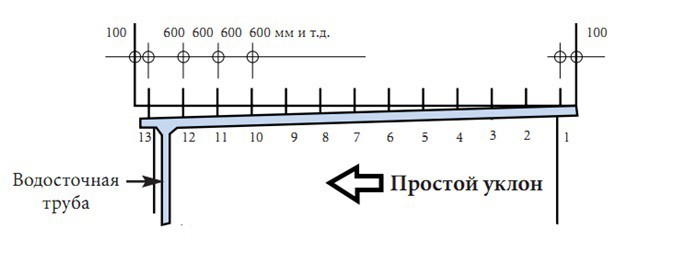Нахил желобу
