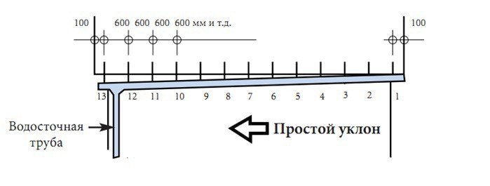 Уклон желоба водосточного