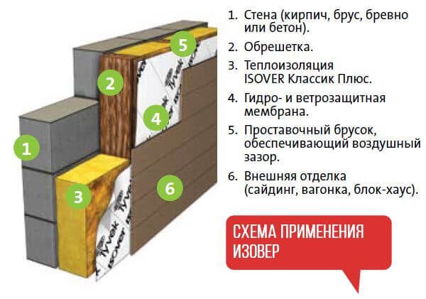 Схема монтажа Изовер Профи