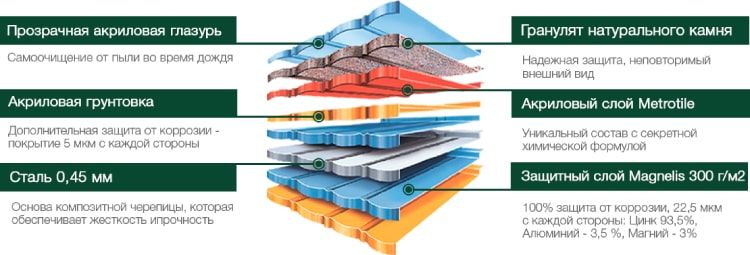 Композитная черепица Metrotile