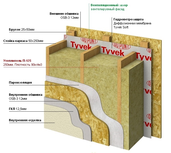 Конструкция утепления при обшивке ОСБ плитой