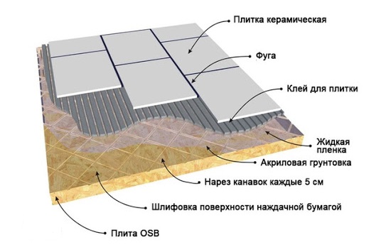 Керамическая плитка на ОСБ