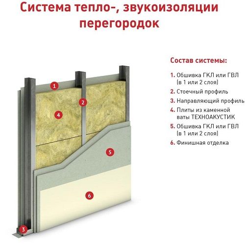 Схема утеплювача Техноніколь Техноакустік 50 мм