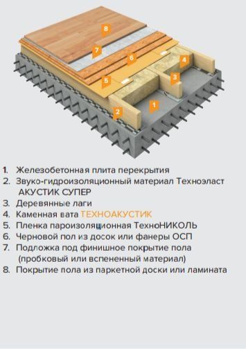 Схема утеплителя Технониколь Техноакустик 100 мм