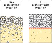 термически скрепленный геотекстиль Typar 