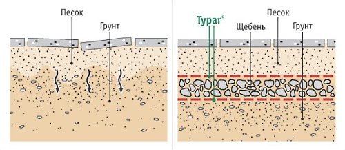 применение термически скрепленный геотекстиль Typar 