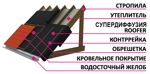 Супердифузійна мембрана RS130 Монтаж