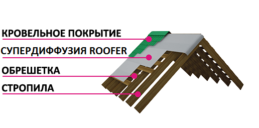 Супердифузійна мембрана RS130 Монтаж