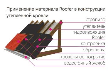 Схема монтажа гидроизоляции
