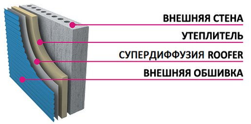 Супердиффузионная мембрана RS100 монтаж