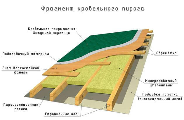 Пример монтажа минераловатного утеплителя