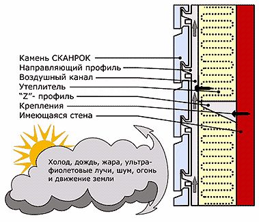 Фасадный камень Scanroc